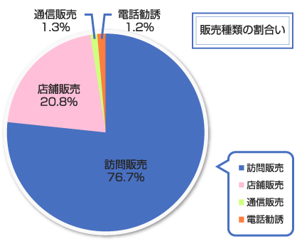悪徳業者を見分けるために